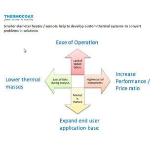 Compact custom heating systems with thermocouple / RTD